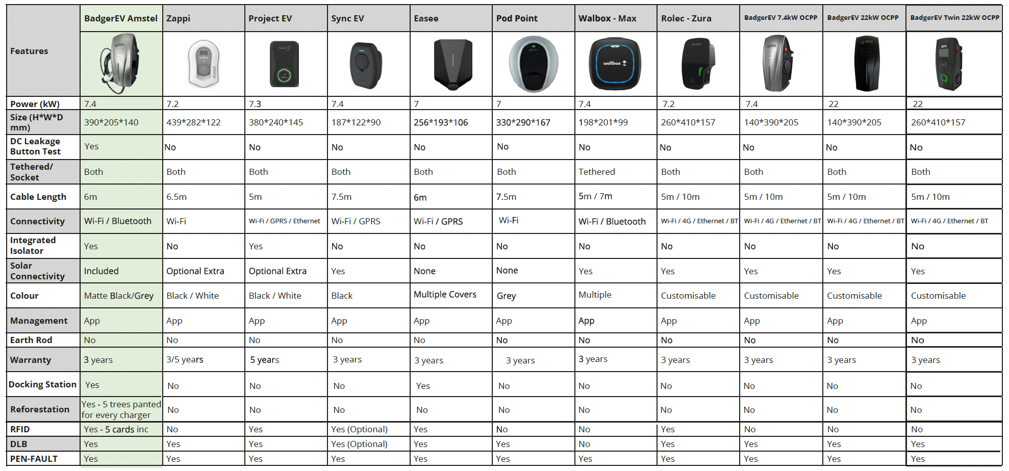 EV Charger Comparison Chart